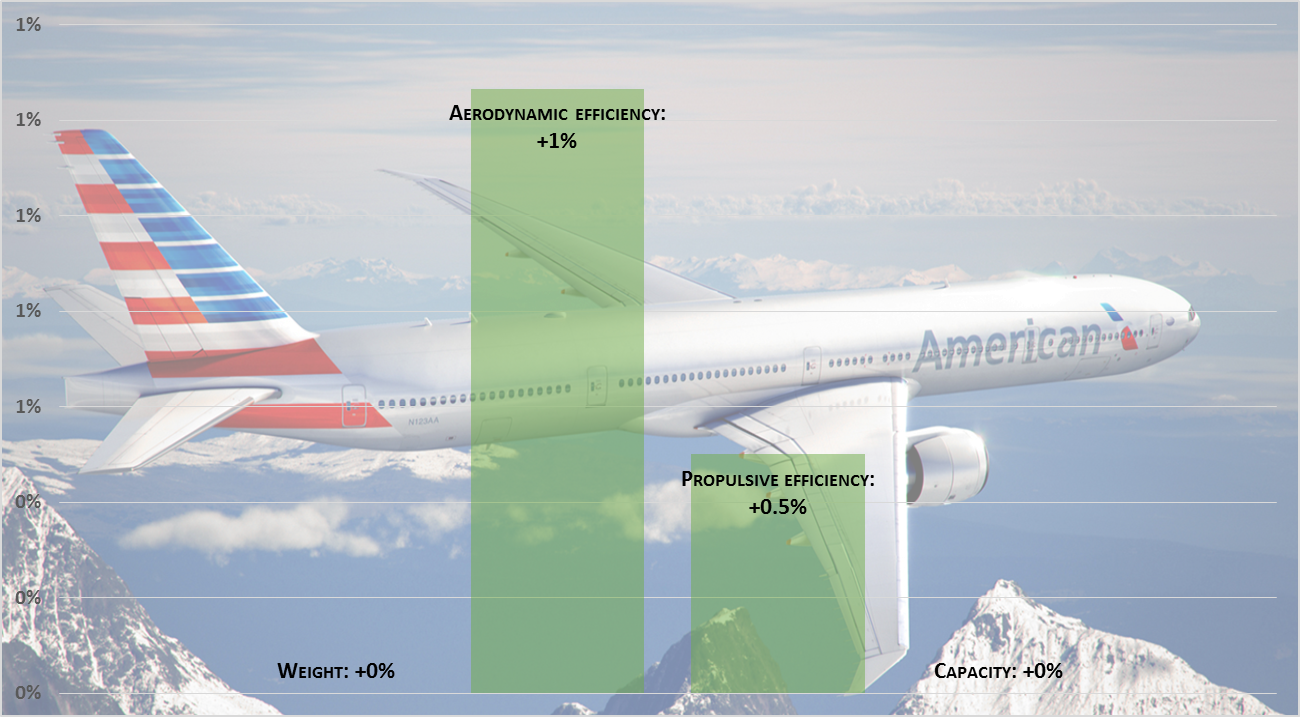 Is Boeing's Discount On The Boeing 777 In Any Way Strategic? (NYSEBA