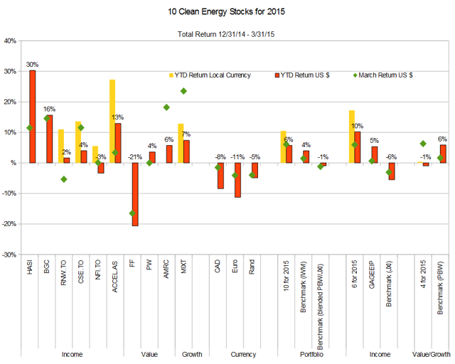 10 Clean Energy Stocks For 2015: Marching Ahead | Seeking Alpha