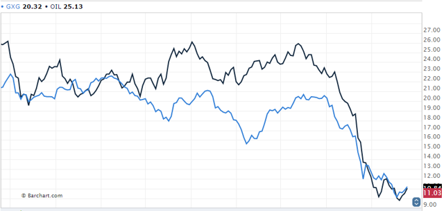 Don T Oil Colombia Global X Msci Etf Nysearca The Colombian Peso Has Been Severely Punished Ing Off To 2009 Levels And It S Starting Look Overdone Particularly With Stall In U