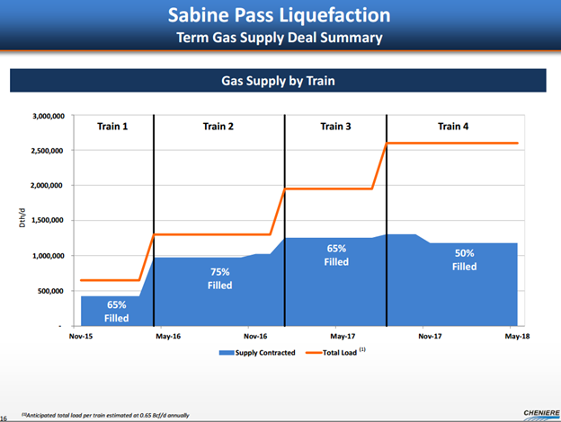 Cheniere Energy, Moving From Concept To Reality (NYSE:LNG) | Seeking Alpha