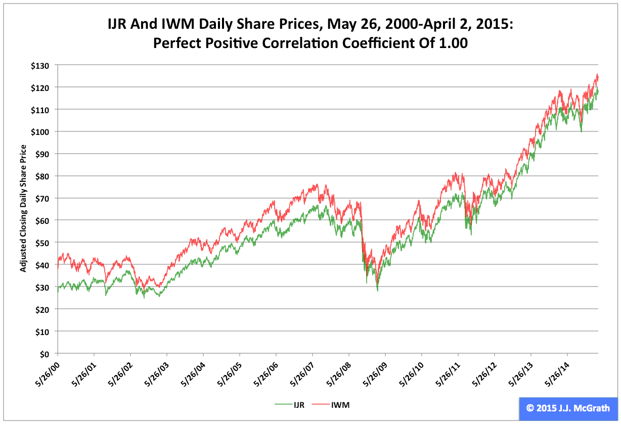 IWM's 2015 FirstQuarter Performance And Seasonality (NYSEARCAIWM