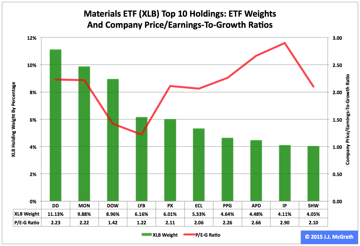 Materials ETF XLB No. 4 Select Sector SPDR In Q1 2015 (NYSEARCAXLB