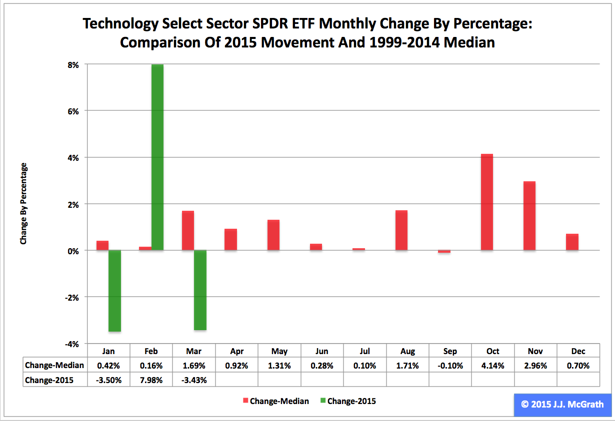 Technology ETF: XLK No. 5 Select Sector SPDR In Q1 2015 (NYSEARCA:XLK ...