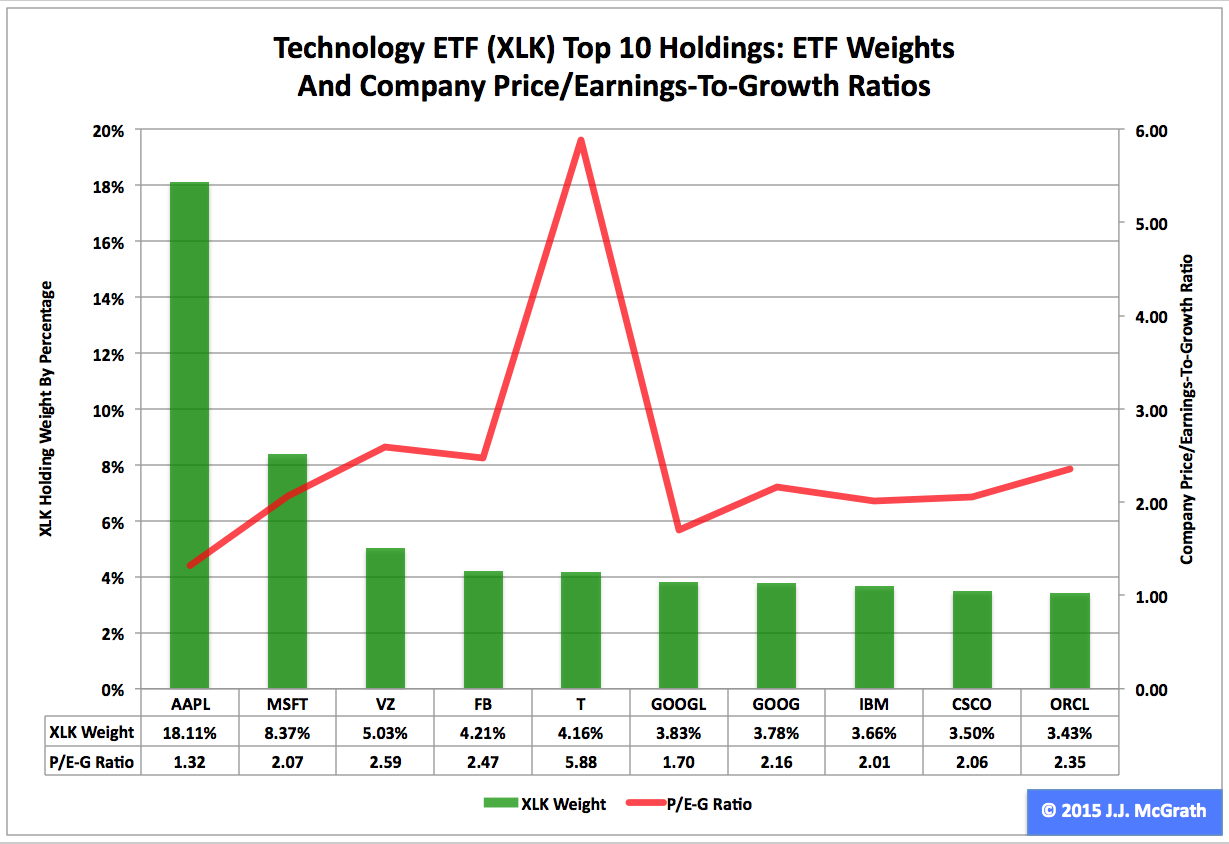 Technology ETF XLK No. 5 Select Sector SPDR In Q1 2015 (NYSEARCAXLK