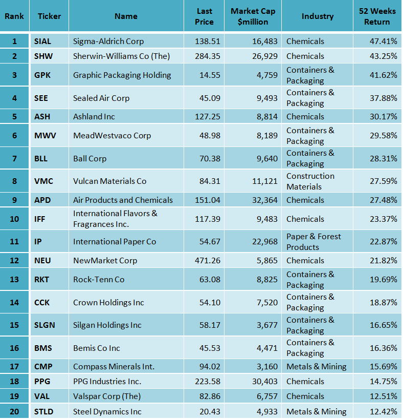 Best Russell 1000 Basic Materials Stocks According To Buffett