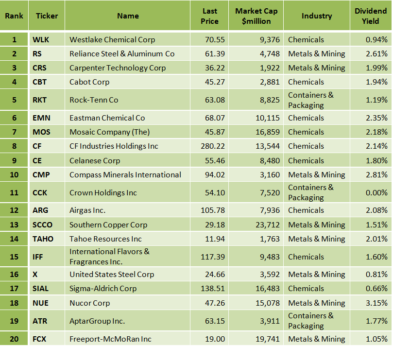 Best Russell 1000 Basic Materials Stocks According To Buffett