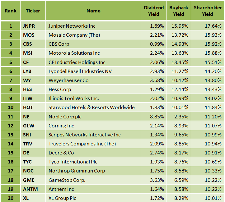 Best S&P 500 Stocks According To Shareholder Yield A Look At CBS Corporation (NASDAQPARA