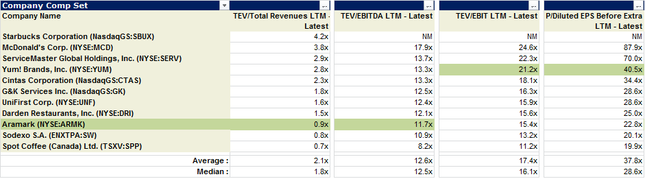 is aramark a good stock to buy