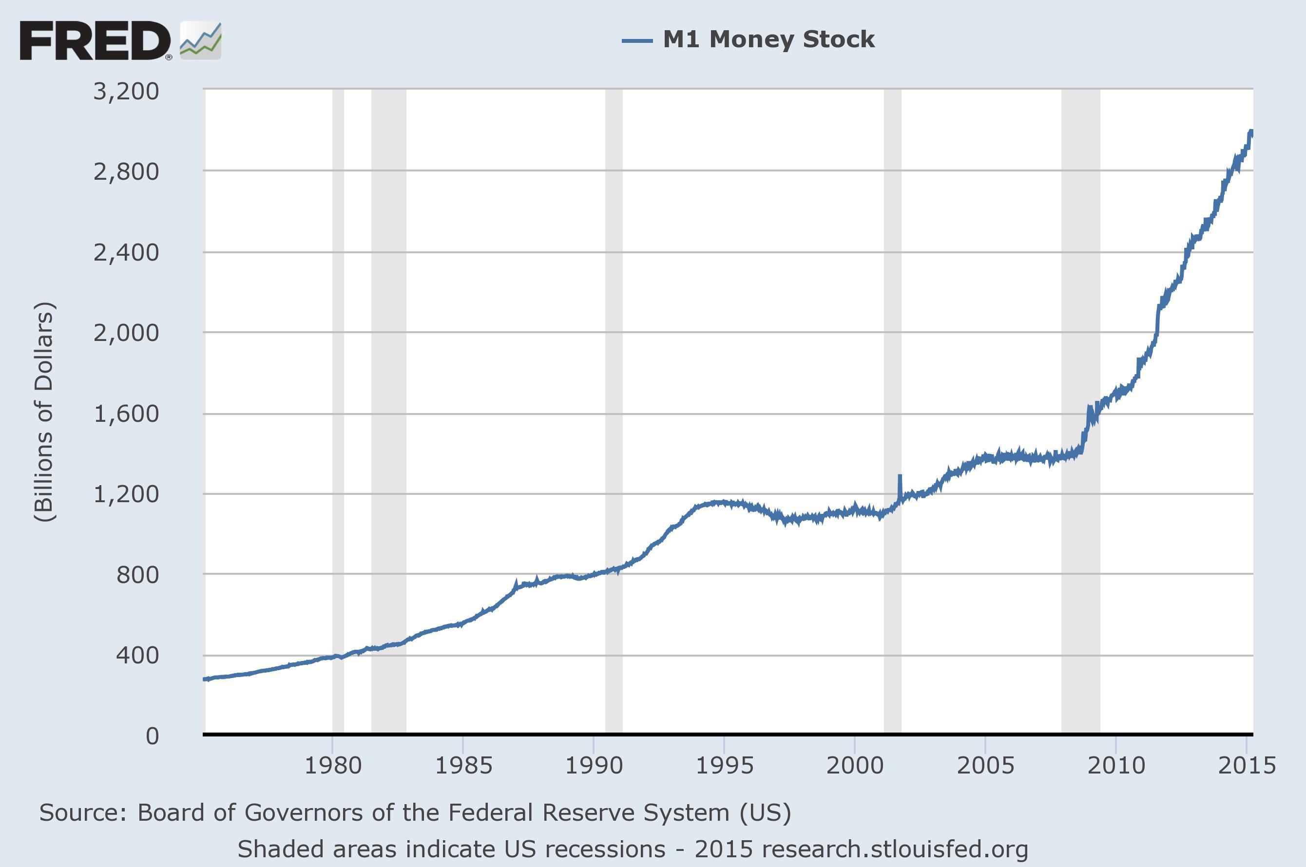 M1 Money Supply Chart