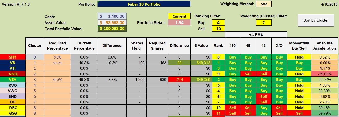 Faber 10 Portfolio: Combining Low Correlated ETFs With Momentum Model ...