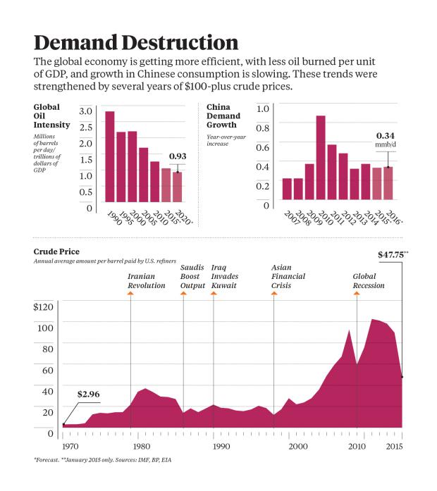 The Truth About Falling Oil Demand Destruction Seeking Alpha