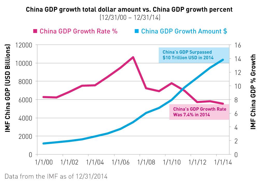 China s Economic Growth