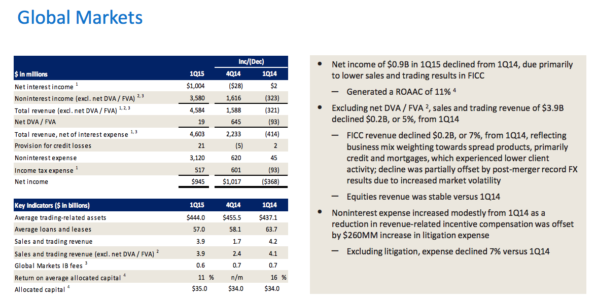 Bank Of America Q1 2015 Earnings Disappointment All Around (NYSEBAC