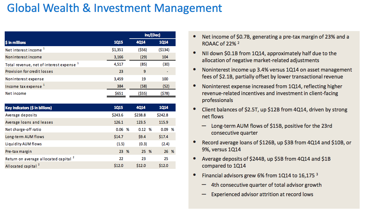 Bank Of America Q1 2015 Earnings Disappointment All Around (NYSEBAC