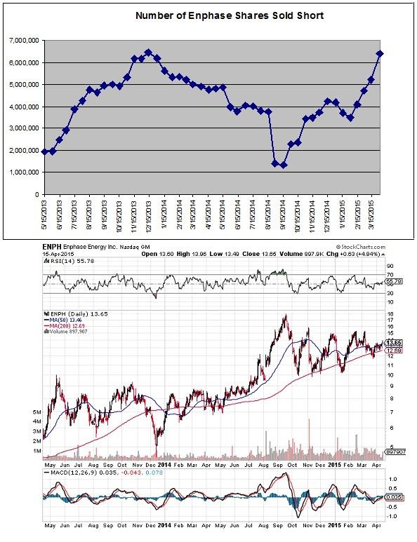 Enphase Energy: The Most Beat-Up Solar Energy Stock Will Emerge As A ...