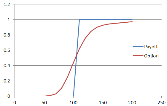 Binary option finite difference