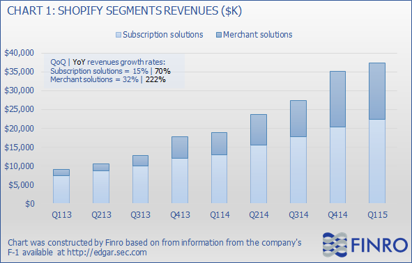 Shopify Chart