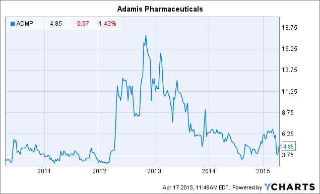 Following The Footsteps Of Dr. Michael Castor: Adamis Pharmaceuticals ...