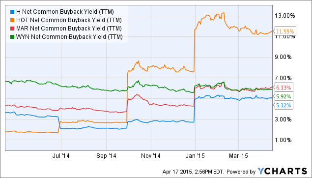 Starwood Hotels And Resorts Worldwide Inc A Great Company At H Net Common Back Yield Nyse A Href
