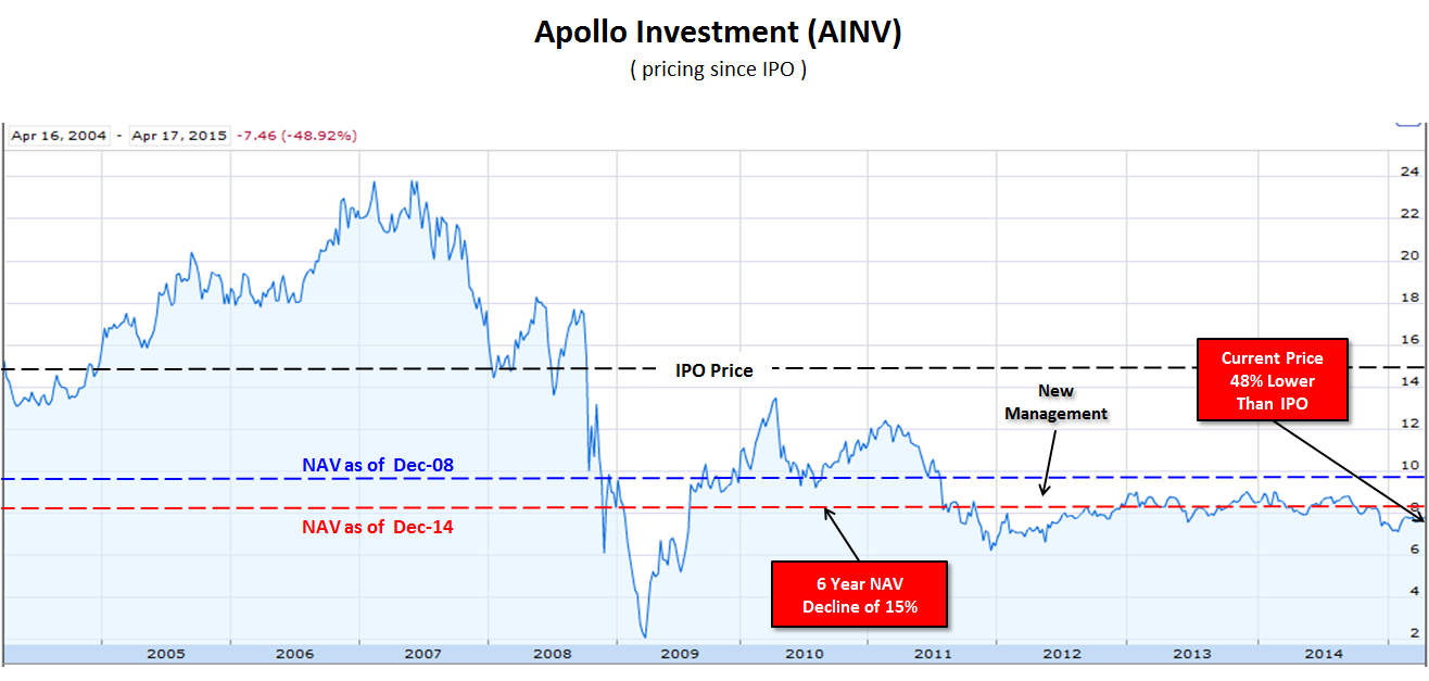 Apollo Investment What Comes Next? (NASDAQMFIC) Seeking Alpha