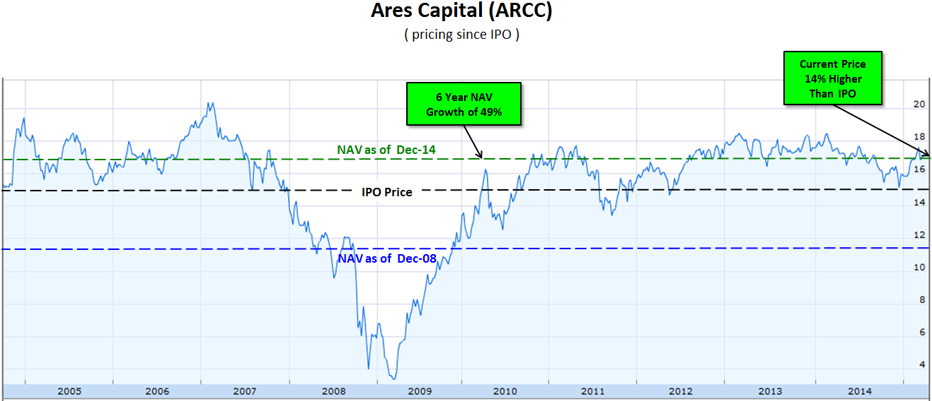 Apollo Investment What Comes Next? Apollo Investment (NASDAQAINV