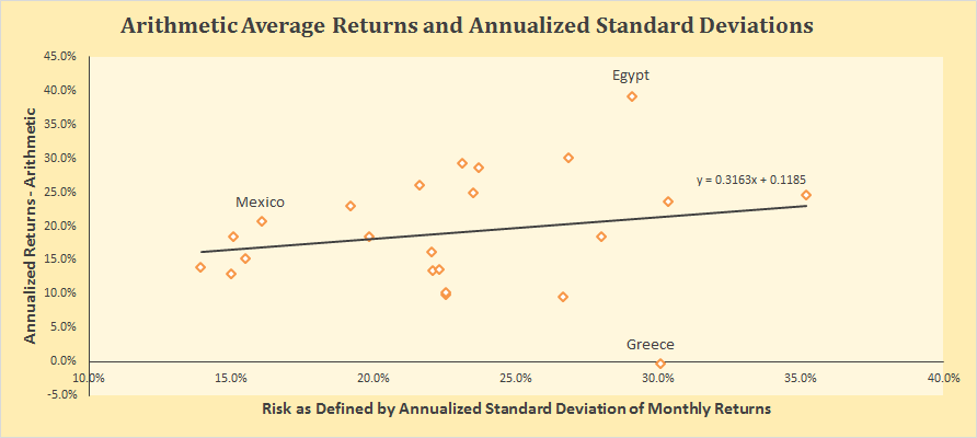 emerging markets: relationship between realized risk and returns