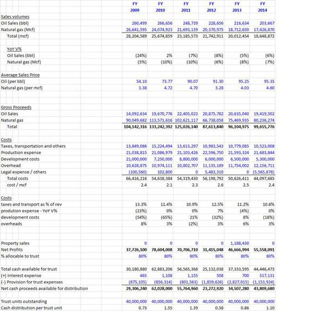 Hugoton Royalty A Significantly Overvalued Royalty Trust (NYSEHGTOLDDEFUNCT3017) Seeking