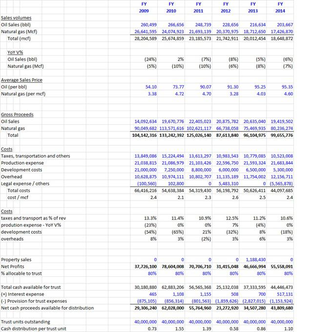 Hugoton Royalty A Significantly Overvalued Royalty Trust (NYSEHGTOLD