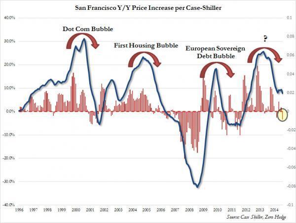 Housing Cycle Chart