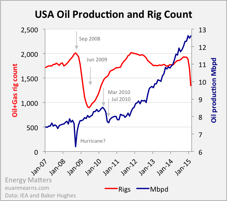 U.S. Oil Production Forecast Scenario Seeking Alpha