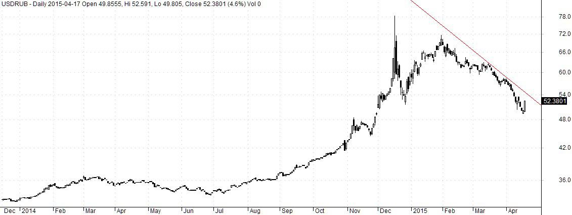 Usd Rub And Eur 5 Easily Forgotten Reasons For Ruble S Usd Rub And Eur 5 Easily Forgotten