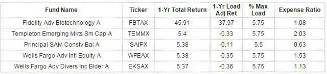 Best Performing No-Load Mutual Funds Of Q1 2015 | Seeking Alpha