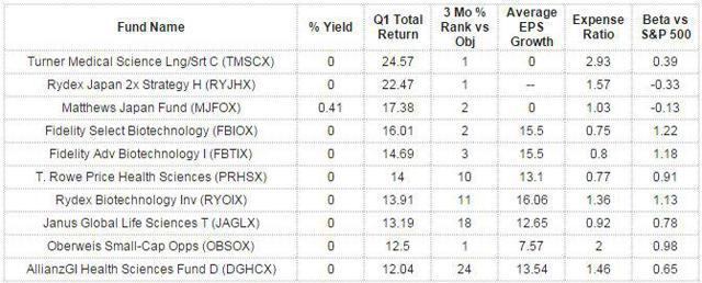 best performing mutual funds canada 2015 best performing mutual funds canada 2015