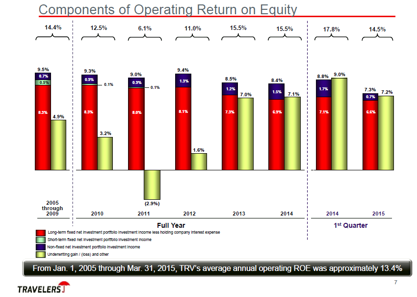 The Travelers Companies This One Can Go Higher With The Exception Of 2017 Travelers Insurance Business Has Produced Solid Underwriting Gains That Have Contributed More And To Operating