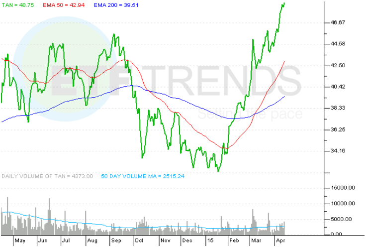 China's Clean Energy Drive Brightens Solar Power ETFs Seeking Alpha