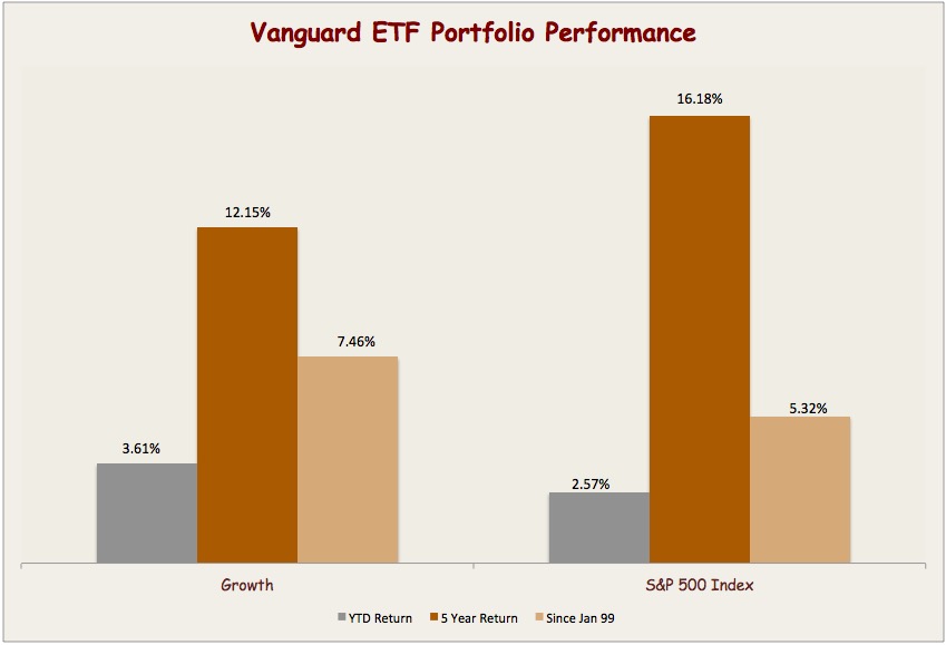 Vanguard ETF Portfolio For The Growth Investor | Seeking Alpha