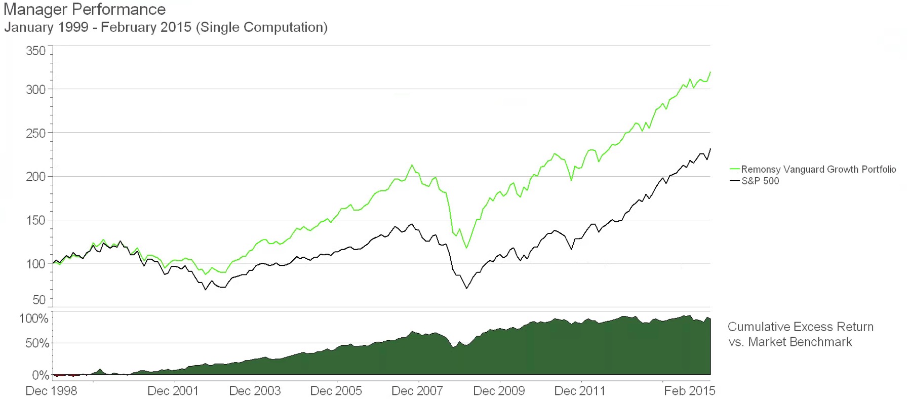 Vanguard ETF Portfolio For The Growth Investor | Seeking Alpha