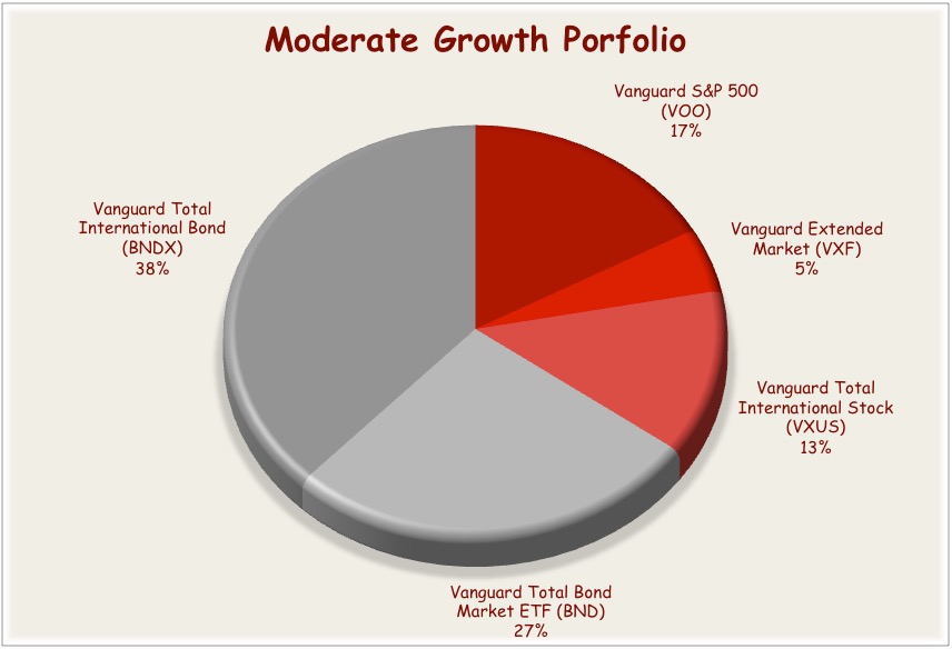 Vanguard ETF Portfolio For The Moderate Investor Seeking Alpha
