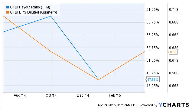 Community Trust Bancorp's Dividend Warrants A Closer Look (NASDAQ:CTBI ...