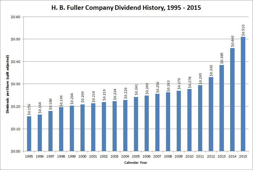 Hb Fuller Stock Price