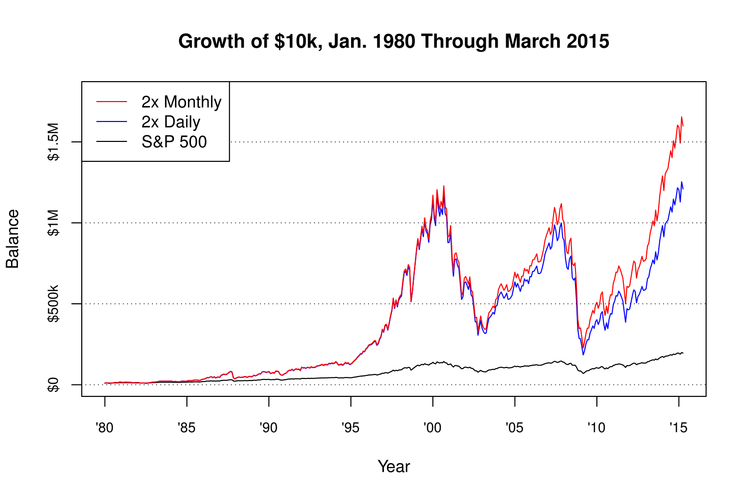 QQQ leveraged x2. P/V Index and growth rate. Logistics Performance Index. Worst Performance through 48 trading Days s&p 500 years.