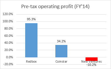 Pre-tax operating profit by segments (FY