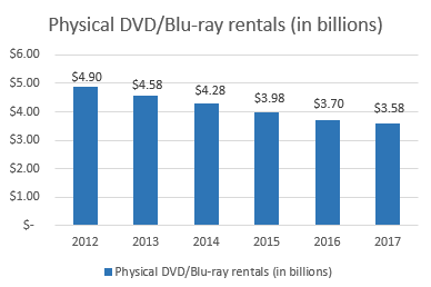 Physical DVD/Blu-ray rental (in billions)