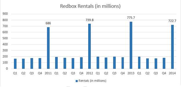 Redbox Rentals (in $ mn)