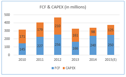 FCF & Capex (in millions)