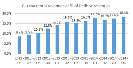 Blu-ray rental revenues as % of Redbox revenues