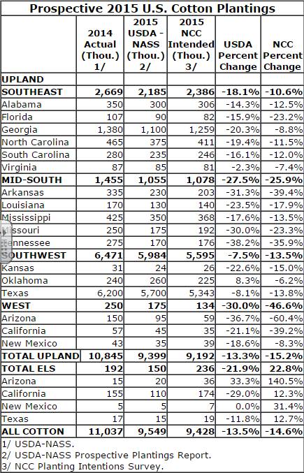 A Boring Outlook For 2015 Cotton Prices | Seeking Alpha