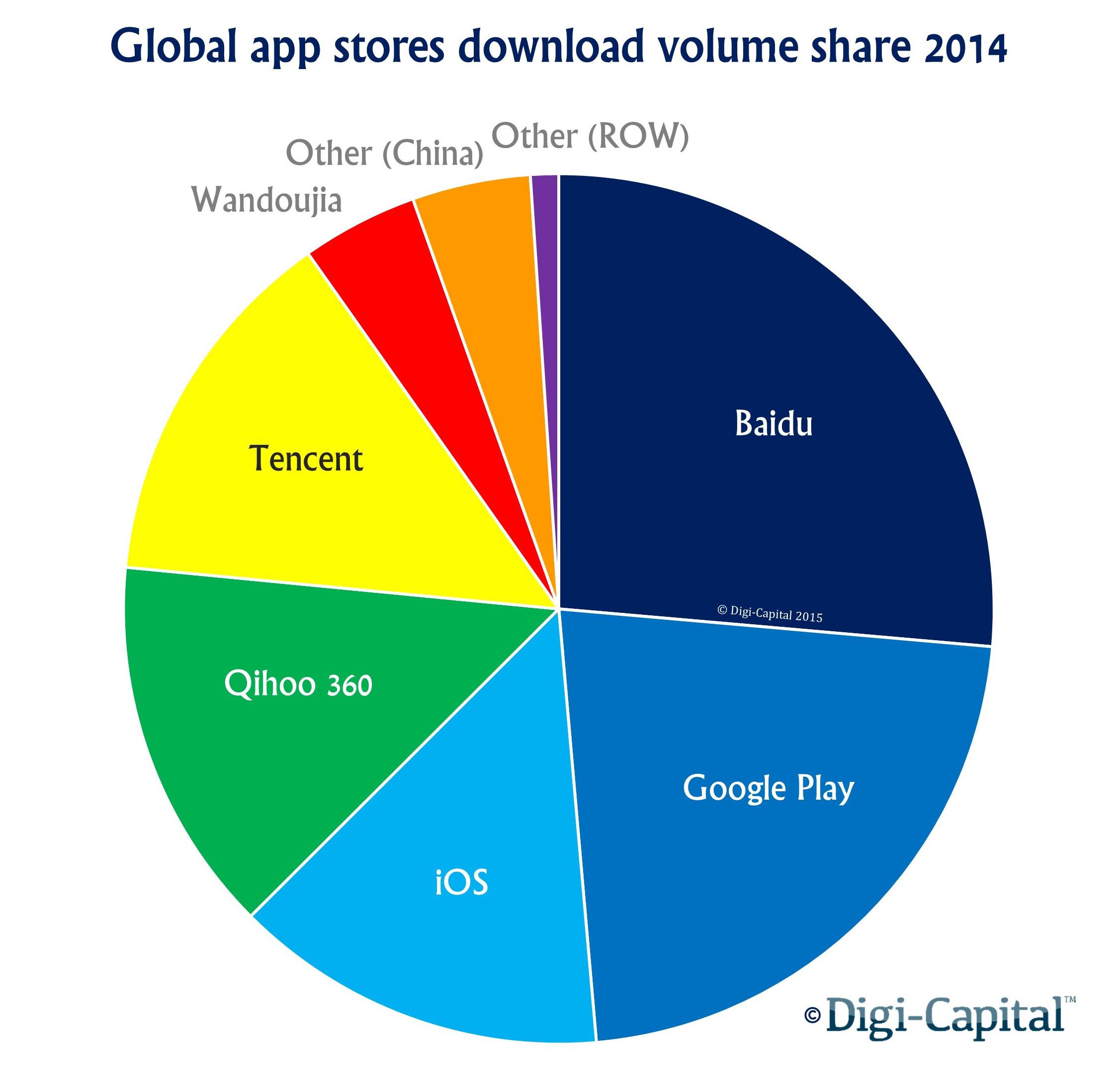 Google Play Store Vs.  App Store: Who is Dominating?