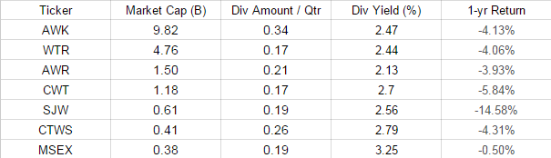 Can Aqua America Keep Growing? (NYSE:WTRG) | Seeking Alpha