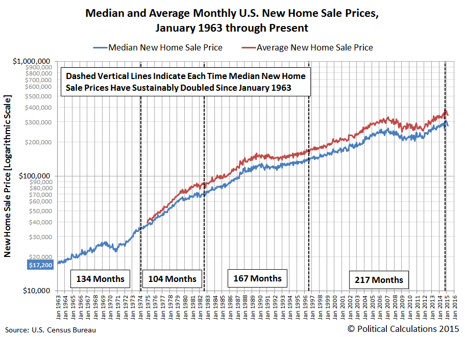 Median New Home Sale Prices In The U.S. Seeking Alpha